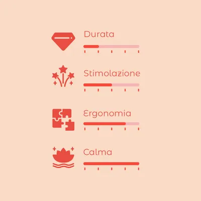 Scala di valutazione con 4 criteri: Durata, Stimolazione, Ergonomia, Calma. Ogni criterio mostra una barra graduata senza valori numerici.