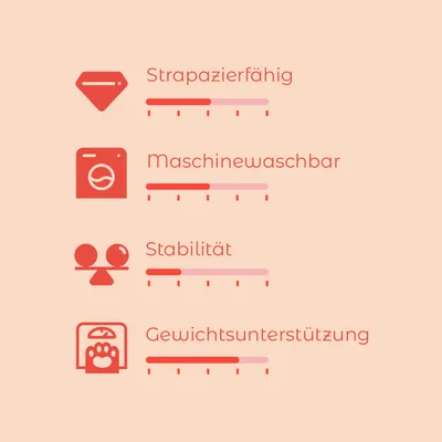 Bewertungsskala mit vier Kriterien: Strapazierfähig, Maschinenwaschbar, Stabilität und Gewichtsunterstützung. Skala von 1-5 für jedes Kriterium sichtbar.