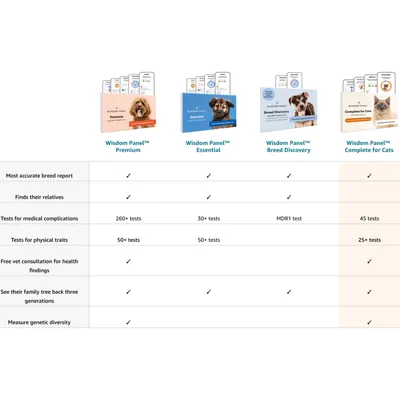 Comparison chart of Wisdom Panel Premium, Essential, Breed Discovery, and Complete for Cats showing features like breed report accuracy, medical tests, physical trait tests, and vet consultation.