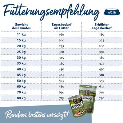 Priporočilo za hranjenje psov: teža v kg in dnevna potreba po hrani v g/24h. Primer: 11 kg - 160 g, povečana potreba 180 g. Happy Dog Neuseeland prikaz izdelka spodaj desno.