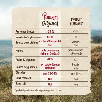 Tableau comparatif Purizon Original vs produit standard : protéines brutes >39 %, ingrédients animaux 80 %, huiles saumon Oméga 3, sans céréales ni soja, glucides env. 22–24 %.