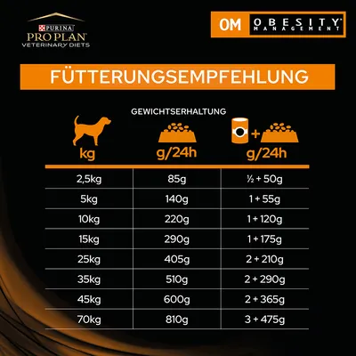 Purina Pro Plan Veterinary Diets OM Obesity Management. Tablica preporučene dnevne količine hrane za pse prema težini od 2,5 kg do 70 kg, suha i kombinirana hrana. Tekst na njemačkom jeziku.