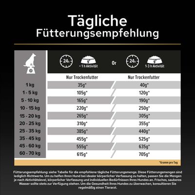 Tägliche Fütterungsempfehlung für Trockenfutter nach Gewicht und Aktivität: z.B. 1 kg 35g/40g, 5-10 kg 165g/190g, 60-70 kg 615g/705g. Angaben in Gramm pro Tag.