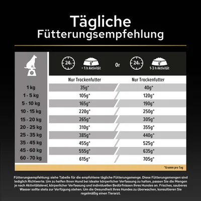 Tägliche Fütterungsempfehlung für Trockenfutter nach Gewicht und Aktivität: z.B. 1 kg 35g/40g, 5-10 kg 165g/190g, 60-70 kg 615g/705g. Angaben in Gramm pro Tag. Tägliche Fütterungsempfehlung für Trockenfutter nach Gewicht und Aktivität: z.B. 1 kg 35g/40g, 5-10 kg 165g/190g, 60-70 kg 615g/705g. Angaben in Gramm pro Tag.