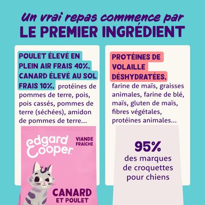 Un vrai repas commence par le premier ingrédient. Poulet élevé en plein air frais 40 %, canard élevé au sol frais 10 %. Protéines de volaille déshydratées. Edgard Cooper Canard et Poulet. 95 % des marques de croquettes pour chiens.
