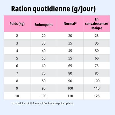 Tableau d’alimentation : ration journalière en grammes selon le poids (2-10 kg) pour surpoids, poids normal et convalescence. Exemple : 5 kg, normal : 55 g par jour.