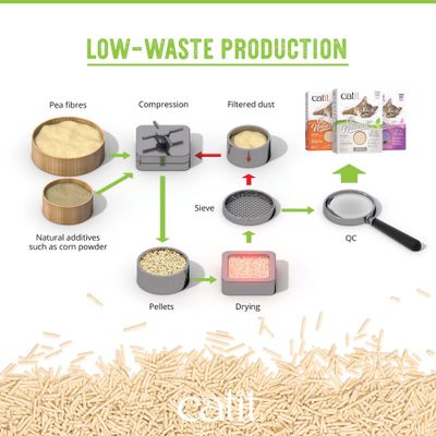Catit Go Natural kattströ av ärtskidor, parfymfritt