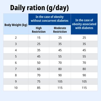 Tabella di alimentazione: razione giornaliera in grammi in base al peso corporeo e al grado di restrizione in caso di obesità, con o senza diabete. Valori per 2–10 kg, da 15 a 115 g.