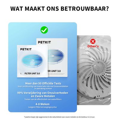 PETKIT FILTER UNIT 3.0, meer dan 50 officiële tests, 99% verwijdering van onzuiverheden en zware metalen, 4–8 weken filtervervangingscyclus. Vergelijking met 'Other's' filter.