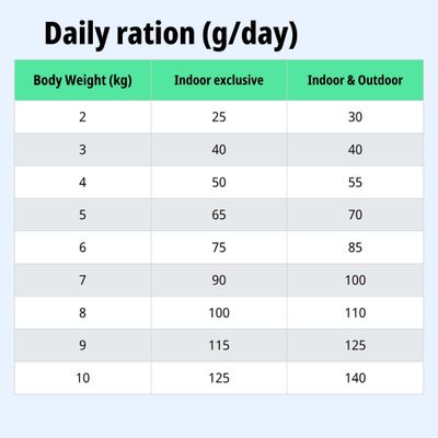 Tabla: Ración diaria en gramos según el peso corporal (2-10 kg), diferenciada para Indoor exclusive e Indoor & Outdoor. Ejemplo: 5 kg Indoor 65 g, Outdoor 70 g.