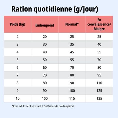 Tableau d’alimentation : ration journalière en grammes selon le poids (2-10 kg) pour surpoids, poids normal et convalescence. Exemple : 5 kg – 50 g, 55 g, 70 g.