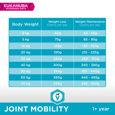 Eukanuba Joint Mobility etetési táblázat: testsúly (2–70 kg), fogyás napi 40–435 g, testsúly-megtartás napi 45–550 g. 1+ év. Veterinary Diets felirat is látható.