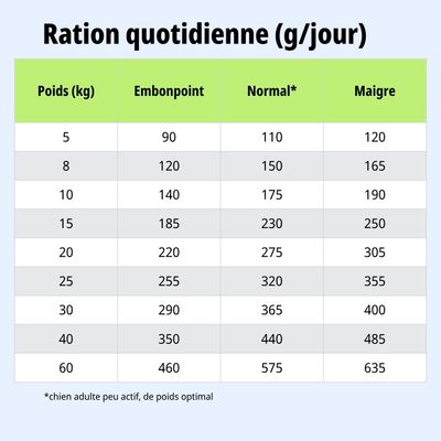 Tableau d'alimentation : Ration journalière en grammes selon le poids (5-60 kg) et l'état corporel : surpoids, normal, maigre. Remarque : Normal = chien adulte peu actif, au poids optimal.