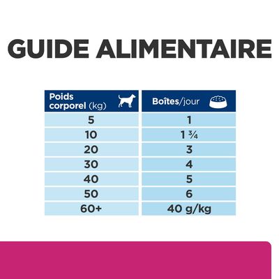 Guide alimentaire pour chiens : poids corporel 5 kg = 1 boîte, 10 kg = 1 ¾, 20 kg = 3, 30 kg = 4, 40 kg = 5, 50 kg = 6, 60+ kg = 40 g/kg par jour.