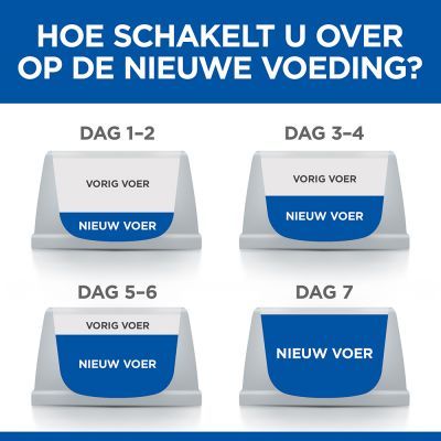 Overstapschema nieuwe voeding: dag 1–2 weinig nieuw voer, dag 3–4 meer nieuw voer, dag 5–6 hoofdzakelijk nieuw voer, dag 7 alleen nieuw voer. Tekst: 'Hoe schakelt u over op de nieuwe voeding?'