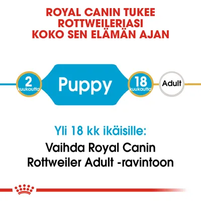 ROYAL CANIN tukee rottweileriasi koko elämän ajan. 2–18 kuukautta: Puppy. Yli 18 kk ikäisille: Vaihda Royal Canin Rottweiler Adult -ravintoon.