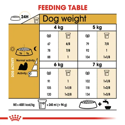 Feeding table for dog weights 4–7 kg, showing daily grams and cup amounts by activity level. 1 cup = 240 ml (≈94 g). ME = 4001 kcal/kg. Includes icons for normal and active dogs.