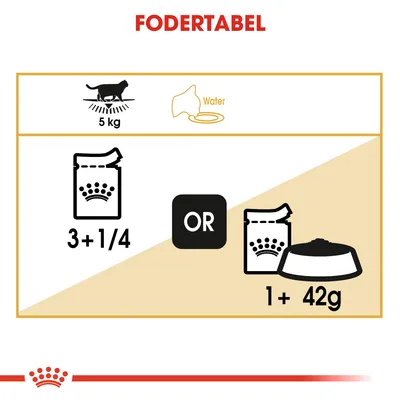 Fodertabel for kat på 5 kg: enten 3 og 1/4 poser vådfoder eller 1 pose vådfoder plus 42 g tørfoder. Vand anbefales. Synlige ikoner og tekst.