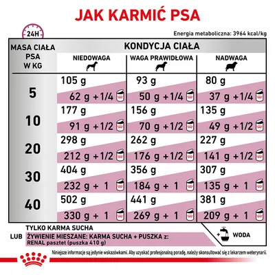Tabela żywienia psów: zalecane ilości karmy suchej i mieszanej dla masy ciała 5–40 kg, w zależności od kondycji (niedowaga, waga prawidłowa, nadwaga). Informacje o wodzie i puszce RENAL.