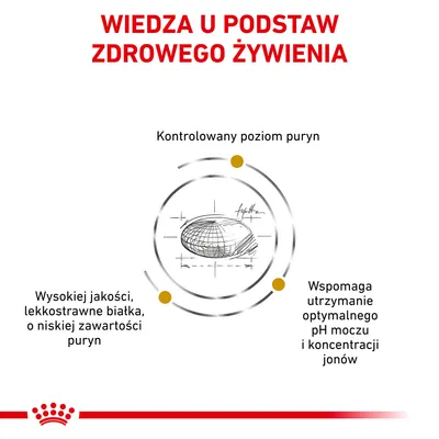 Wiedza u podstaw zdrowego żywienia. Kontrolowany poziom puryn. Wysokiej jakości, lekkostrawne białka o niskiej zawartości puryn. Wspomaga utrzymanie optymalnego pH moczu i koncentracji jonów.