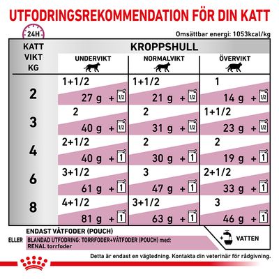 Utfodringsrekommendation för katt: tabell med daglig mängd våt- och torrfoder beroende på kattens vikt (2–8 kg) och kroppshull (undervikt, normalvikt, övervikt).