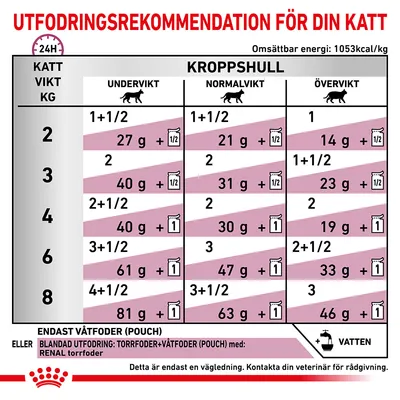 Utfodringsrekommendation för katt: tabell med daglig mängd våt- och torrfoder beroende på kattens vikt (2–8 kg) och kroppshull (undervikt, normalvikt, övervikt).