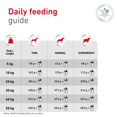 Royal Canin Veterinary Canine Glycobalance Mousse - 12 x 195g