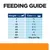 Feeding guide table showing recommended cans per day by pet weight: 2kg-2/5, 5kg-3/4, 10kg-1½, 20kg-2¼, 30kg-3¼, 40kg-4, 50kg-4¾, 60kg+-35g per kg.