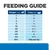 Feeding guide for dogs: weight 1 kg ¼ can, 2 kg ⅜ can, 4 kg ⅔ can, 5 kg ¾ can, 10 kg 1⅓ cans, 20 kg 2⅓ cans, 30 kg 3¼ cans, 40 kg 4 cans, 50 kg 4⅔ cans, 60+ kg 30g per kg daily.