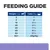 Upute za hranjenje: težina psa 2 kg – 1 konzerva, 5 kg – 2, 10 kg – 3½, 20 kg – 5½, 30 kg – 7½, 40 kg – 9½, 50 kg – 11½, 60+ kg – 40 g/kg dnevno.
