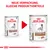Royal Canin Gastrointestinal Low Fat. Nova ambalaža, iste prednosti proizvoda. Dvije konzerve sa slikom psa i hrane, crvena strelica pokazuje na ažuriranu konzervu.