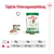 Tägliche Fütterungsempfehlung für Royal Canin Mini Adult: Gewicht des Hundes 2kg = 23g, 6kg = 84g, 10kg = 134g. Kombination aus Trocken- und Nassfutter.