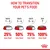 Transition guide: Days 1-2, 25% new food; days 3-4, 50%; days 5-6, 75%; day 7, 100% new food. Shows gradual increase in new food over one week.