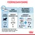 Fodringsanvisning for hvalp med forventet voksenvægt 5 kg: kun vådfoder 4+1/2 til 4 dåser, blanding 1 Royal Canin Puppy vådfoder 85 g + 72 g til 57 g tørfoder. Energi: 946 kcal/kg.