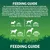 Feeding guide showing daily food amounts: 3-10kg, 70-175g; 10-20kg, 175-300g; 20-40kg, 300-500g; 40kg+, 500g+. Add 10% more for active dogs. Ensure fresh water is always available.