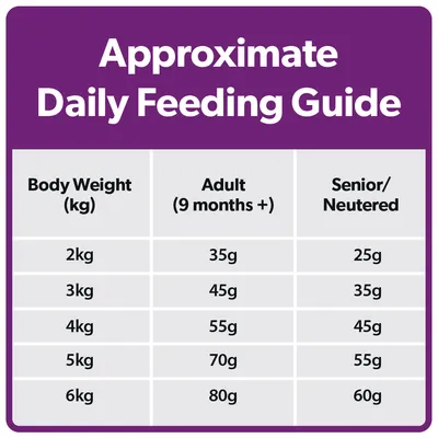 Approximate daily feeding guide showing recommended grams per day by body weight for adults and senior or neutered pets: 2kg to 6kg, with values from 25g to 80g.