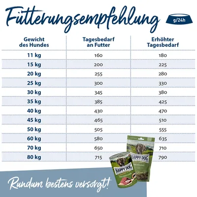 Fütterungsempfehlung für Hunde: Gewicht in kg und Tagesbedarf an Futter in g/24h. Beispiel: 11kg - 160g, erhöhter Bedarf 180g. Happy Dog Neuseeland Produktabbildung unten rechts.