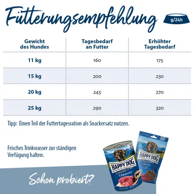 Fütterungsempfehlung für Hunde: Gewicht 11kg - 160g/175g, 15kg - 200g/230g, 20kg - 245g/270g, 25kg - 290g/320g. Tipp: Futterration als Snackersatz nutzen. Frisches Wasser bereitstellen.