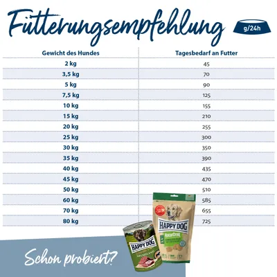 Fütterungsempfehlung für Hunde: Gewicht von 2kg bis 80kg, Tagesbedarf an Futter von 45g bis 725g. Happy Dog Produkte abgebildet: Nassfutter Neuseeland und Trockenfutter NaturCroq.