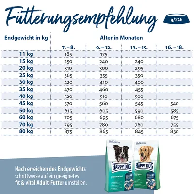 Tableau de recommandations d’alimentation pour chiens Happy Dog selon poids final (11–80 kg) et âge (7–18 mois), avec deux sacs de croquettes Happy Dog visibles en bas à droite.