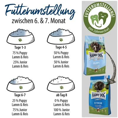 Futterumstellung zwischen 6. und 7. Monat: Tage 1-3 75% Puppy, 25% Junior; Tage 4-5 50% Puppy, 50% Junior; Tage 6-7 25% Puppy, 75% Junior; ab Tag 8 0% Puppy, 100% Junior. Happy Dog Produkte.