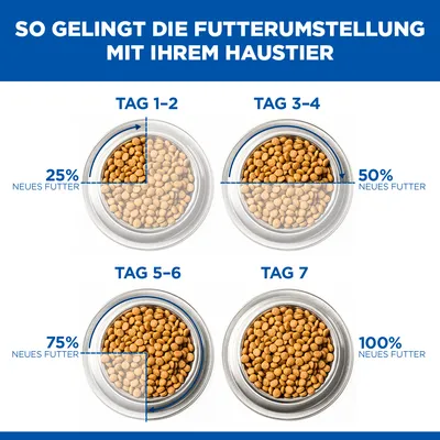 Anleitung zur Futterumstellung: Tag 1-2 25% neues Futter, Tag 3-4 50%, Tag 5-6 75%, Tag 7 100% neues Futter. Schrittweise Anpassung für Haustiere.