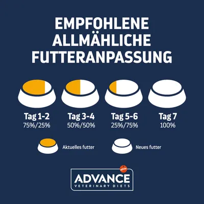 Empfohlene schrittweise Futteranpassung: Tag 1-2 75%/25%, Tag 3-4 50%/50%, Tag 5-6 25%/75%, Tag 7 100%. Aktuelles Futter orange, neues Futter weiß. Advance Veterinary Diets.