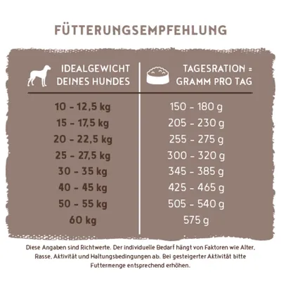 Fütterungsempfehlung: Für Hunde mit 10-12,5 kg 150-180 g, 15-17,5 kg 205-230 g, 20-22,5 kg 255-275 g, bis 60 kg 575 g Futter pro Tag. Angaben sind Richtwerte. Fütterungsempfehlung: Für Hunde mit 10-12,5 kg 150-180 g, 15-17,5 kg 205-230 g, 20-22,5 kg 255-275 g, bis 60 kg 575 g Futter pro Tag. Angaben sind Richtwerte.