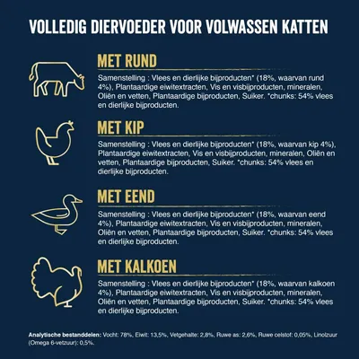 Volledig diervoeder voor volwassen katten met rund, kip, eend of kalkoen. Samenstelling en analytische bestanddelen: vocht 78%, eiwit 13,5%, vetgehalte 2,8%, ruwe as 2,6%, ruwe celstof 0,05%.