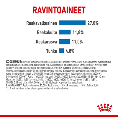 Ravintoaineet: raakavalkuainen 27 %, raakakuitu 11,8 %, raakarasva 11 %, tuhka 4,8 %. Koostumus ja lisäaineet lueteltu pienellä tekstillä. Royal Canin -logo alareunassa.