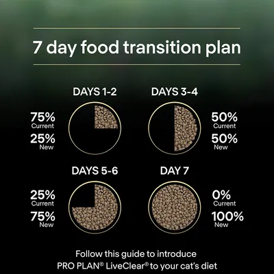 7 day food transition plan: Days 1-2, 75% current food, 25% new; Days 3-4, 50% current, 50% new; Days 5-6, 25% current, 75% new; Day 7, 100% new food.
