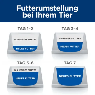 Futterumstellung bei Ihrem Tier: Tag 1-2, 3-4, 5-6 Mischung aus bisherigem und neuem Futter; Tag 7 nur neues Futter. Futterumstellung bei Ihrem Tier: Tag 1-2, 3-4, 5-6 Mischung aus bisherigem und neuem Futter; Tag 7 nur neues Futter.