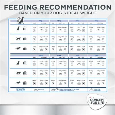 Tabella consigli alimentari Concept for Life per cani: dosi giornaliere di crocchette e umido in base al peso ideale da 5 a 70 kg, suddivise per taglia e modalità di alimentazione.