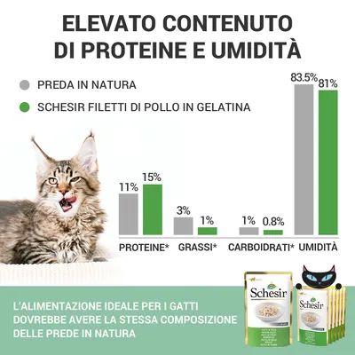 Grafico a barre: confronto tra preda in natura e Schesir filetti di pollo in gelatina per proteine, grassi, carboidrati, umidità. Testo: elevato contenuto di proteine e umidità. Immagini confezioni Schesir.